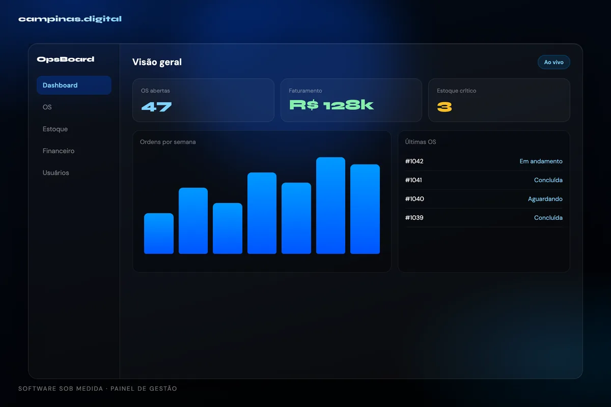 Painel de gestão feito sob medida, com indicadores de produção e fila de ordens em tempo real